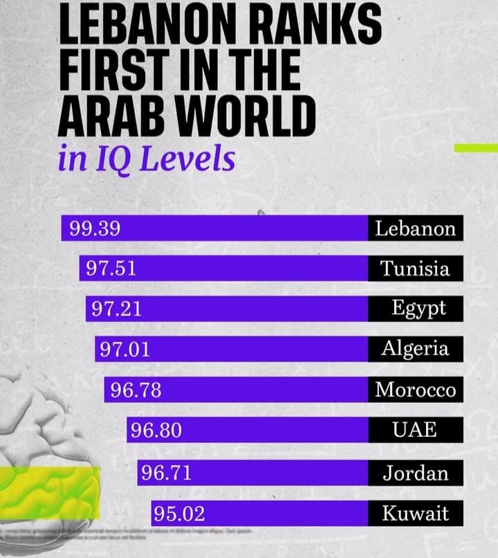 Lebanon: Highest IQ Lowest Happiness Rate