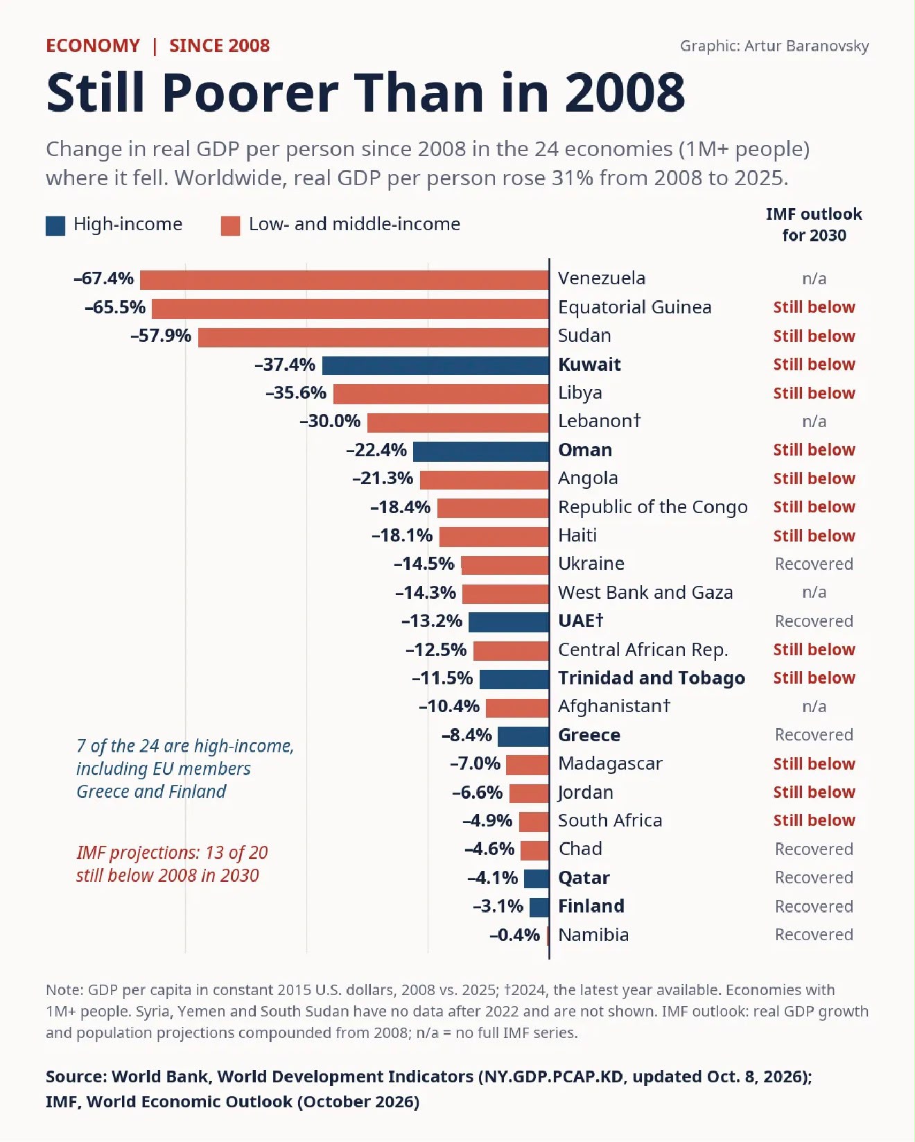 Lebanon Among World’s Hardest-Hit Economies as GDP Per Capita Falls 30% Since 2008