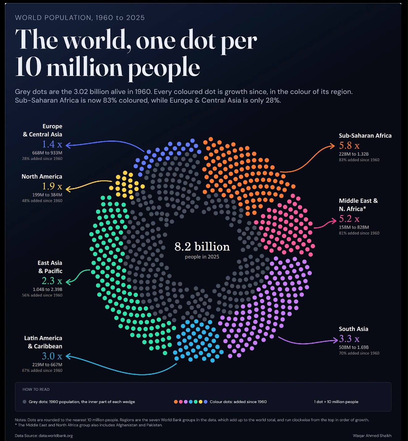 World Population Reaches 8.2 Billion as Africa and Middle East Record Fastest Growth Since 1960